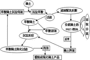 草酸稀土沉淀母液處理回收方法