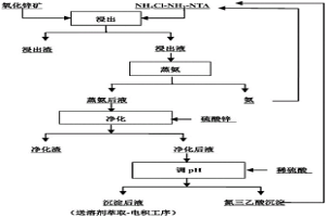 處理氨與氮三乙酸協(xié)同配位浸鋅溶液的方法