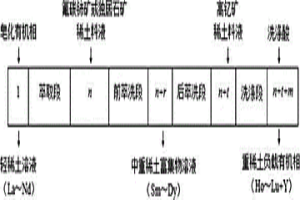 二進三出分餾萃取分組分離輕稀土礦和高釔礦的方法