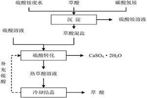 稀土硫酸銨廢水治理草酸循環(huán)利用方法