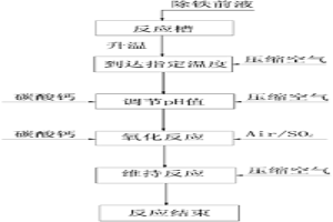 用空氣和二氧化硫混合氣低溫除鐵的方法