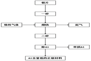 磷酸鐵鋰正極片低能耗和低Al含量的回收方法