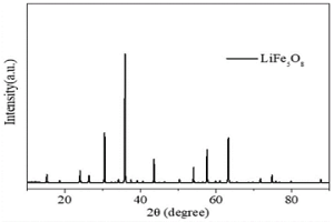 利用廢舊磷酸鐵鋰電池制備LiFe5O8磁性材料的方法