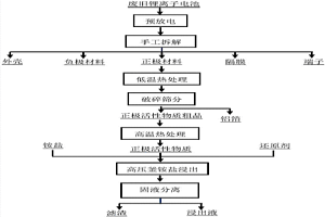 浸出廢舊鋰離子電池正極材料中金屬的方法