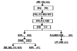 廢舊鋰電池回收中集流體的高效剝離方法