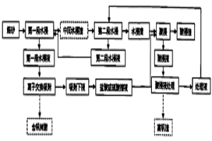 石煤提釩浸出工藝