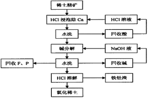 堿法分解包頭稀土精礦的方法