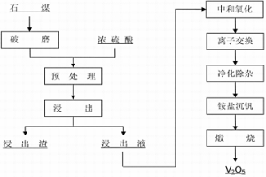 從石煤釩礦中提取V2O5的方法