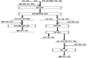 酸溶液中釩、鈧、鐵的分離方法