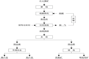 從紅土鎳礦中低溫酸化酸解綜合回收鎳鈷鐵的新工藝