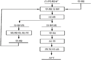 分解白鎢精礦的方法和系統