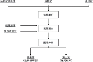 鈾鉬礦氧壓浸出鈾、鉬的方法