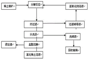 高品位混合稀土精礦的液堿分解方法