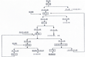濕法煉鋅凈化鈷渣綜合回收鈷、鋅的方法