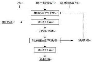 酸法稀土焙燒礦超聲波浸出的方法