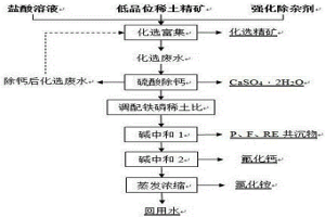 低品位混合稀土精礦化選及化選廢水資源綜合回收的方法