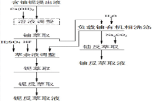 HF?H2SO4體系鈾鈮分離方法