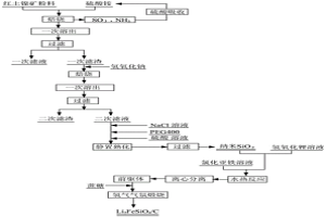 紅土鎳礦酸焙燒-溶出-堿焙燒提取硅并制備硅酸鐵鋰/碳的方法