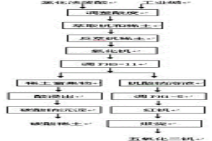 從氯化法鈦白廢水中提取釩和稀土的方法