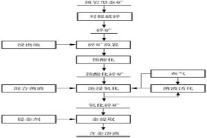 斑巖型金礦的對輥破碎-細菌池浸氧化提金方法