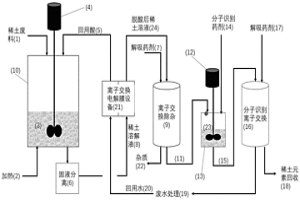 從稀土廢料內(nèi)回收稀土的裝置