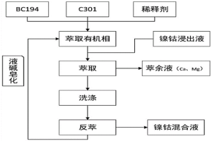 鎳鈷與鈣鎂分離的方法