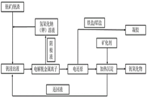 制備混價氧化釩及釩基無機凝膠的方法