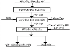 硫化物金礦原位自浸金的方法