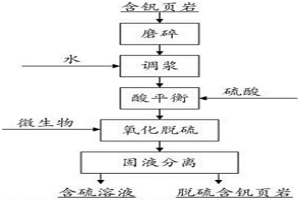 含釩頁巖微生物脫硫的方法