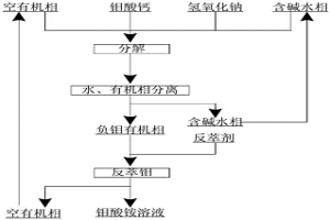 常壓堿分解鉬的氧化礦的方法