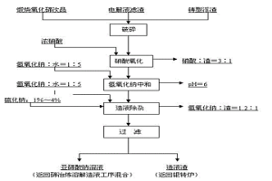 碲冶煉廢渣直接制取亞碲酸鈉溶液工藝研究