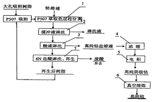 萃取色層分離凈化鈷溶液的工藝方法