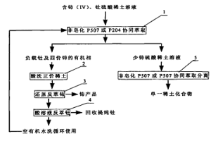 從硫酸稀土溶液中萃取分離四價鈰、釷及少鈰三價稀土的工藝方法