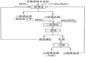 低鎳高鐵合金粉的硝酸全浸方法