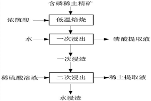 濃硫酸低溫焙燒含磷稀土精礦分步提取磷和稀土的方法