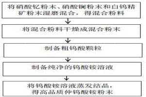 稀土摻雜改性仲鎢酸銨粉末的短流程制備方法