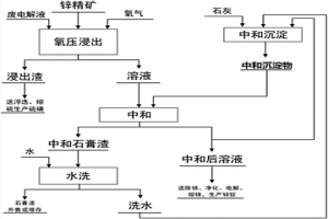 鋅氧壓浸出溶液的處理方法