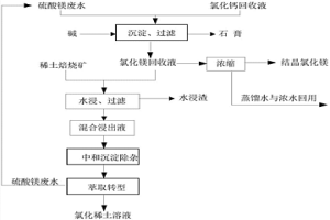 氯化鎂溶液循環(huán)浸出硫酸稀土焙燒礦方法