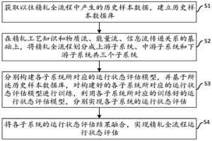 精軋全流程運行狀態(tài)綜合評估方法