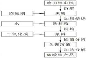 廢舊鋰電池黑粉加壓焙燒固氟提鋰的方法