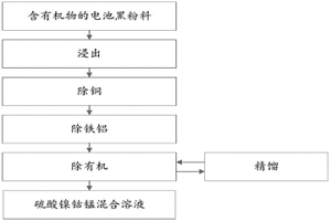 從電池黑粉料中回收有價(jià)金屬并除有機(jī)的連續(xù)化生產(chǎn)方法