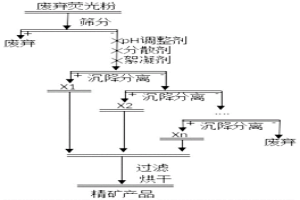 廢棄熒光粉中稀土元素預富集的方法