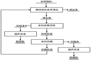 從含碲物料中高效分離碲或分離碲硒的方法