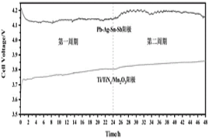 無(wú)隔膜電解金屬錳的方法