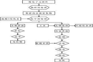 從廢棄電子元器件中回收金和銅的工藝方法