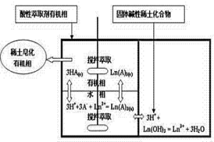 酸性絡合萃取有機相的稀土皂化方法