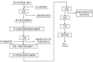 稀土萃余廢液回收制備氧化鐵紅的方法