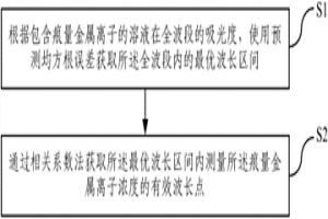 測(cè)量痕量金屬離子濃度的方法和裝置