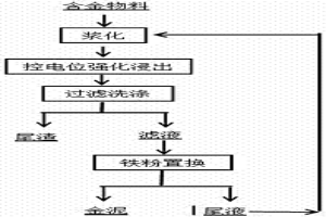 控電位強(qiáng)化浸金的方法及裝置