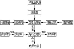 工業(yè)化高效生產釩酸銨鈉工藝